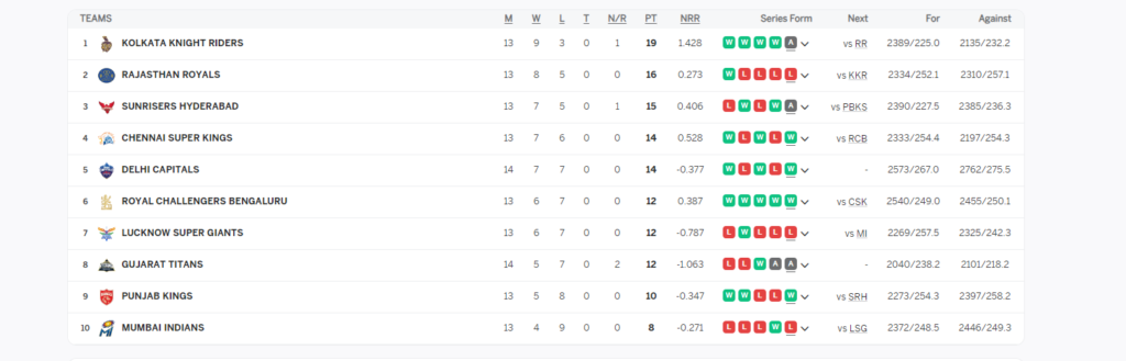 IPL 2024 - Points Table